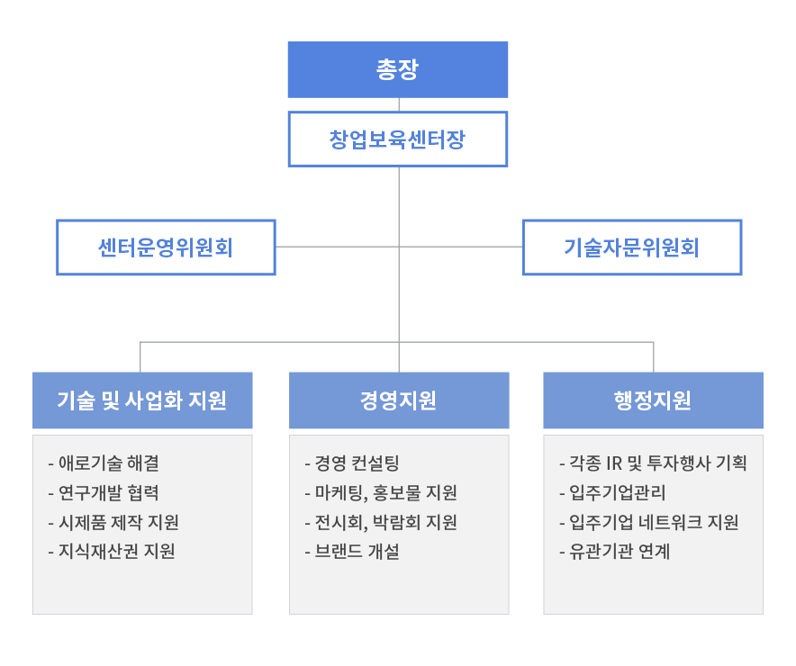 창업보육센터 조직도